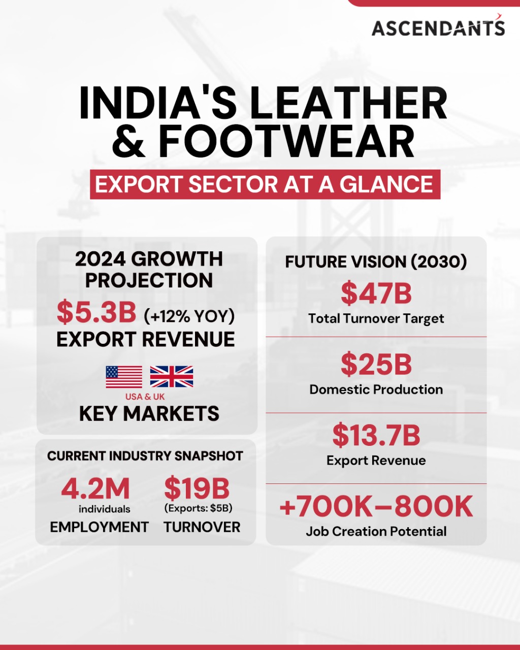 India leather exports to grow 12% to $5.3B in FY24