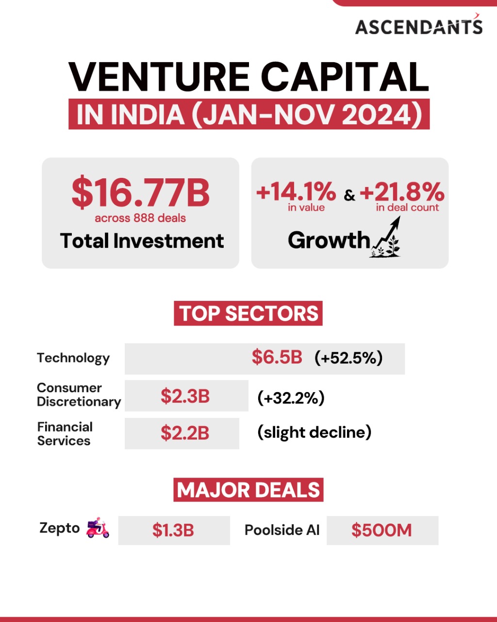 India's VC investments reach $16.7B in 2024