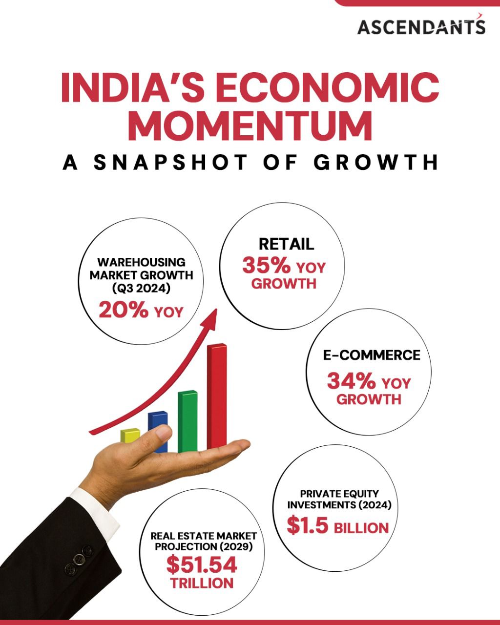 India's Economic Growth Powers Transformative Trends in Key Sectors