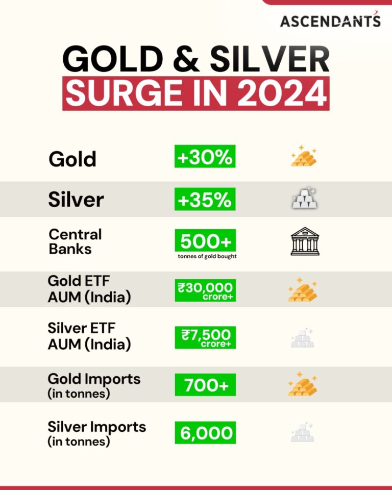Gold and Silver Prices Soar in 2024