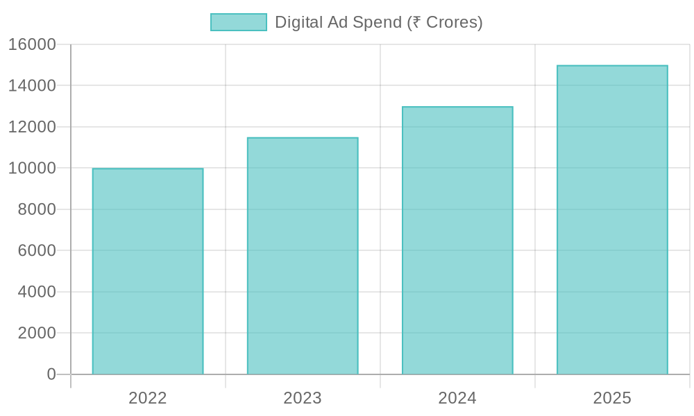 Digital Ad Spend Growth Chart