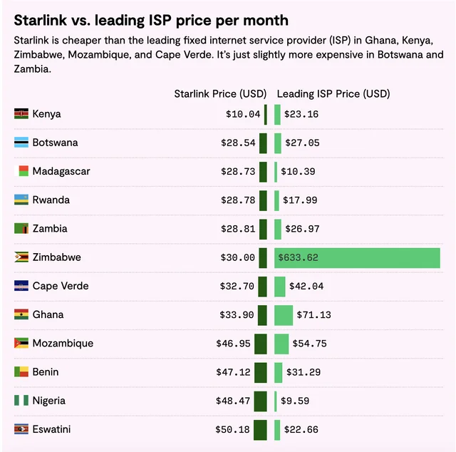 starlink is now cheaper than leading internet provider in v0 d7j34e0kc7ce1