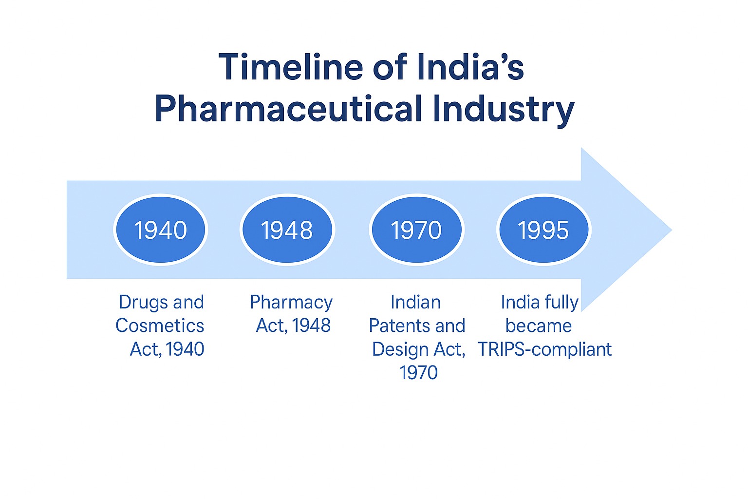 Indian Pharma Timeline