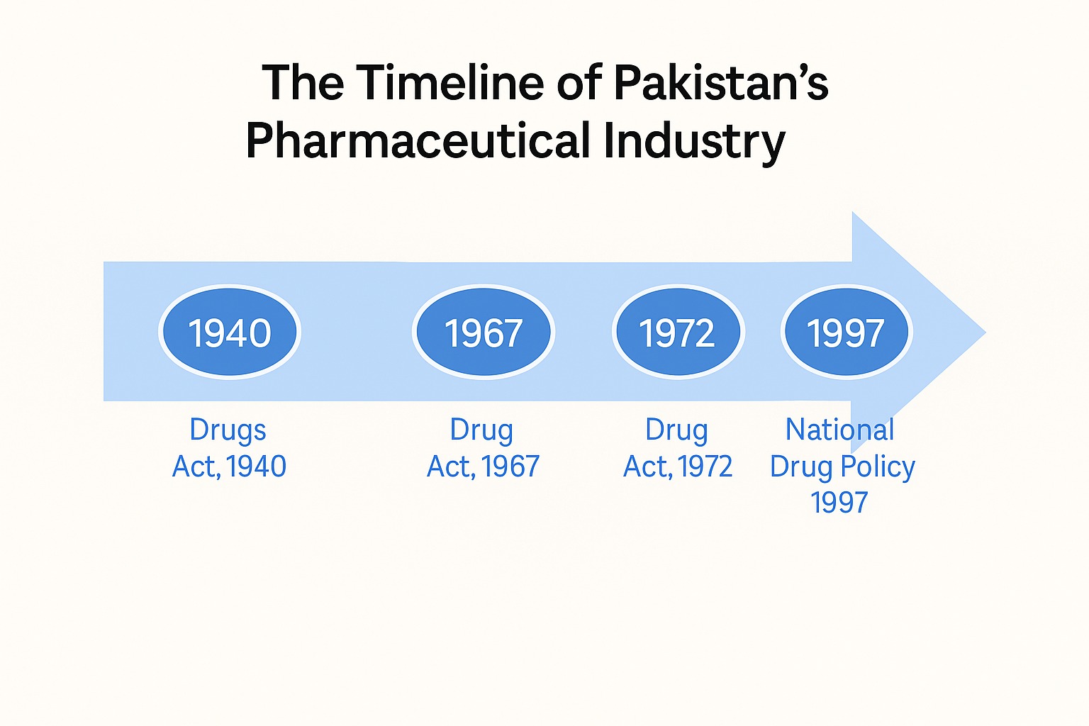 Pakistan Pharma Timeline