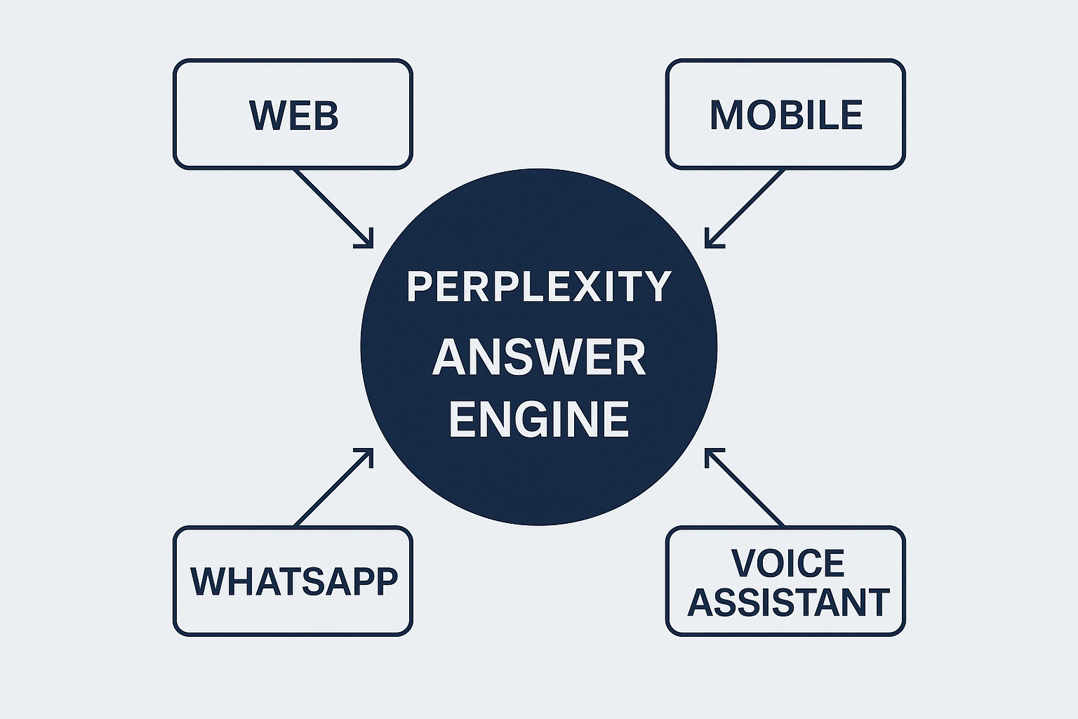 Perplexity Engine