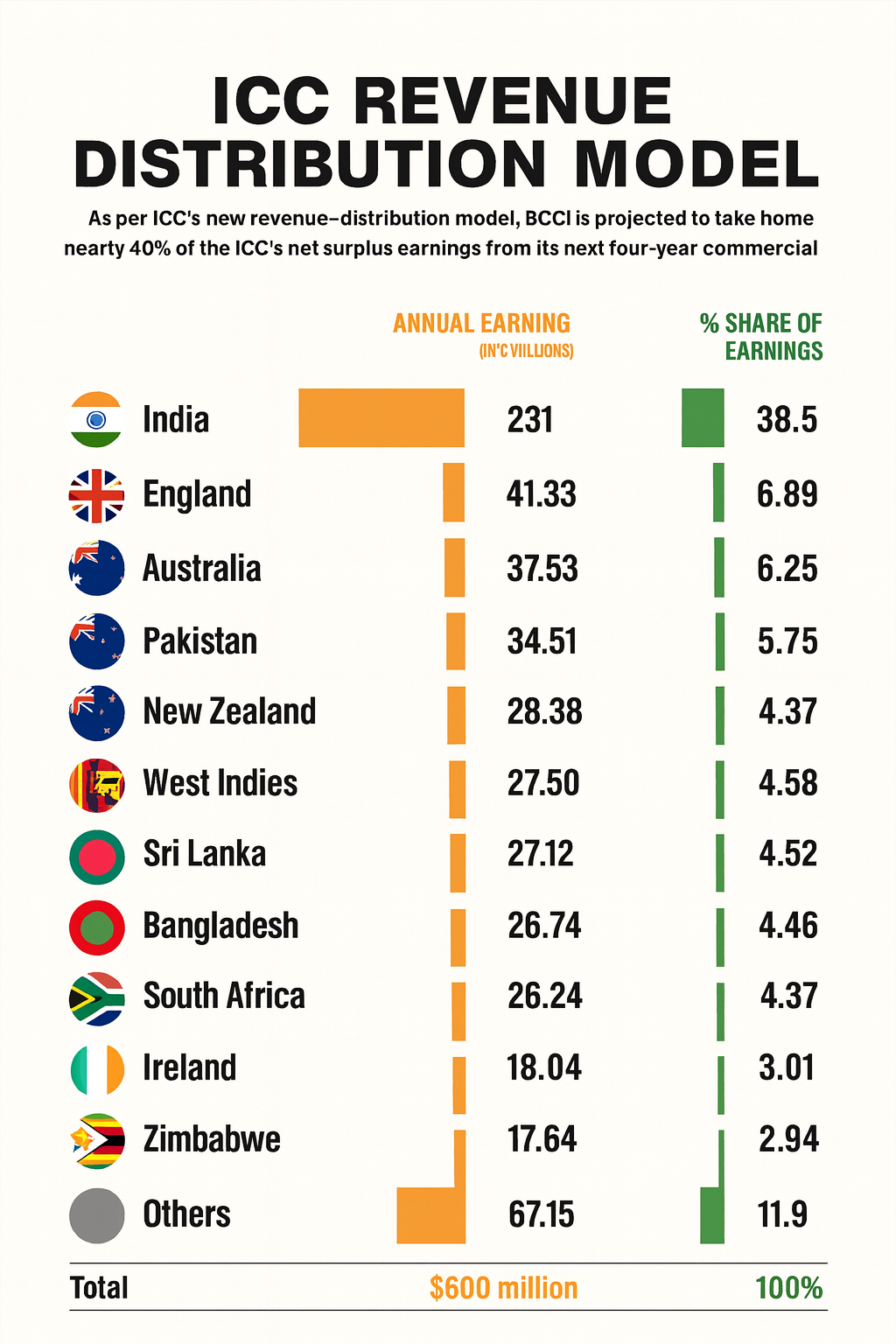 Asia Cup 2025, India vs Pakistan, India Cricket Diplomacy, BCCI Strategy, Olympic Bid India, T20 World Cup 2026, India Pakistan Cricket, Sports and Politics, Indian Soft Power, Global Sports Hosting