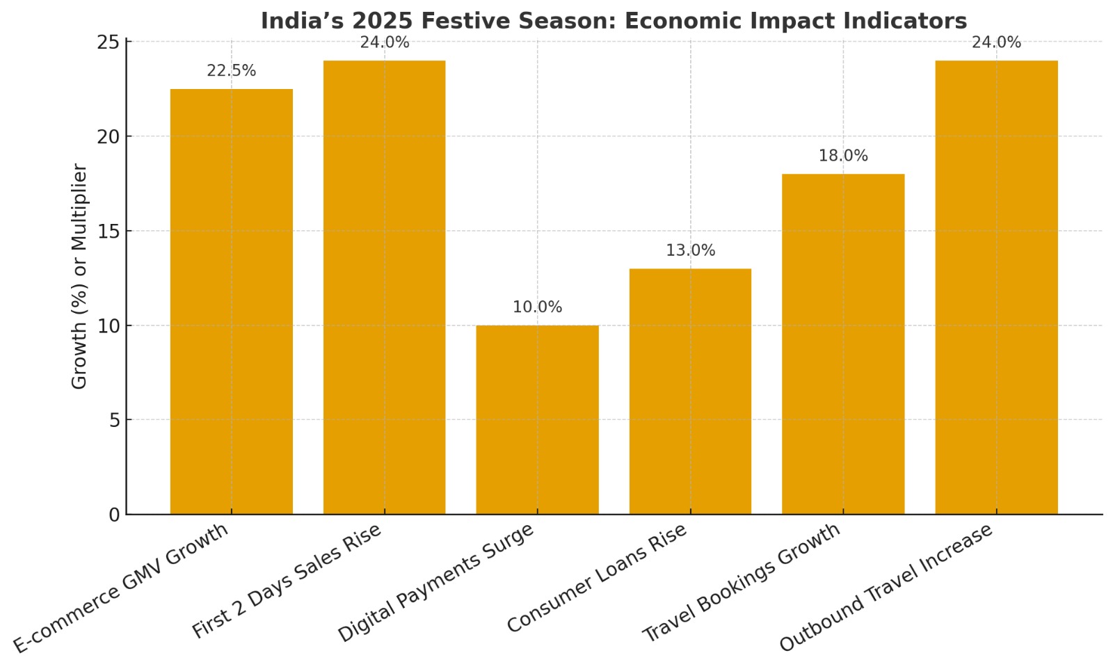 festive season 2