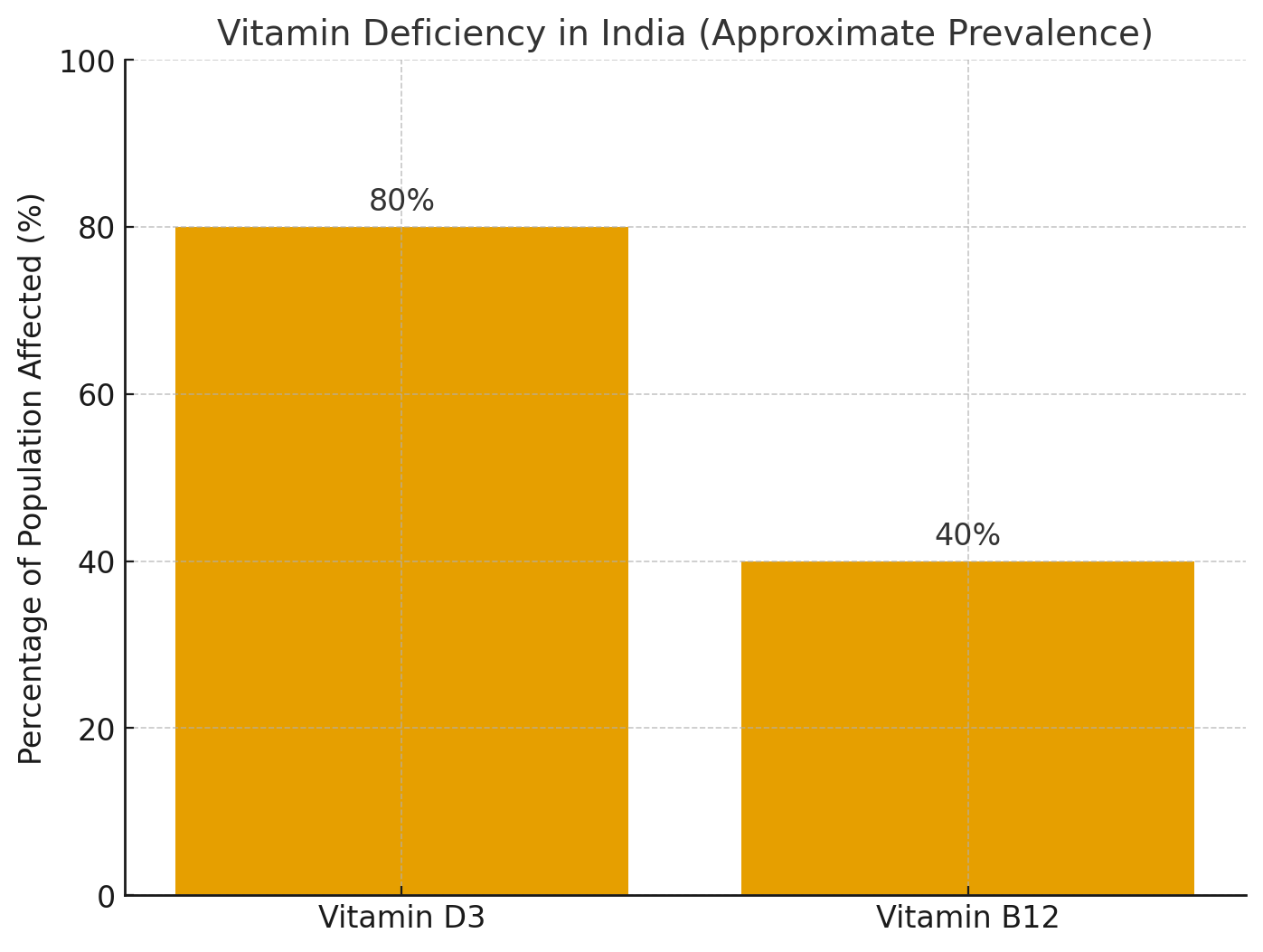 graph vitamin D and B12
