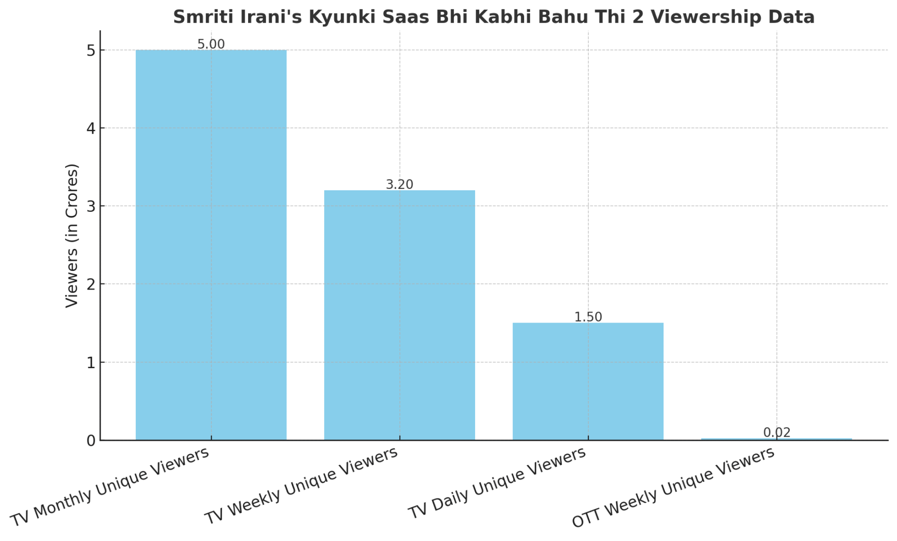 From Politics to Primetime: 5cr+ Homes Tune in as Smriti Irani Returns as Tulsi output 1