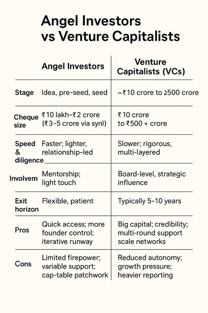 Angel Investors vs Venture Capital: Mapping India’s Startup Funding Landscape angel investors vs VC
