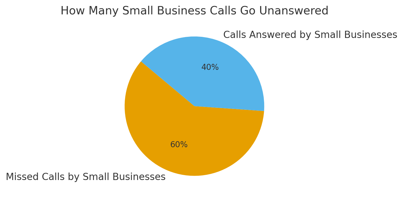 unanswered call