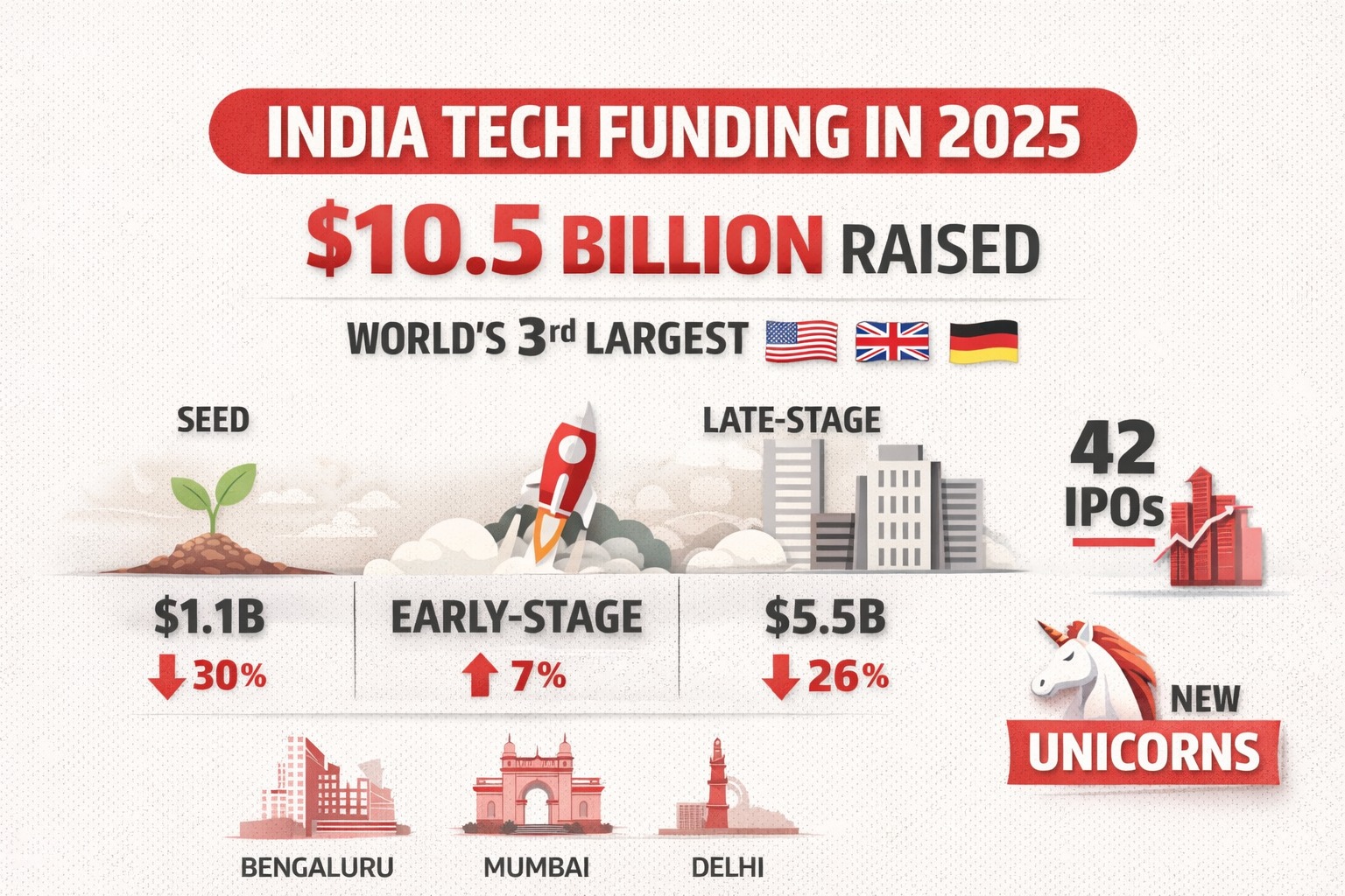 indian tech funding 2025 report
