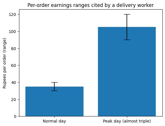 gig worker earning