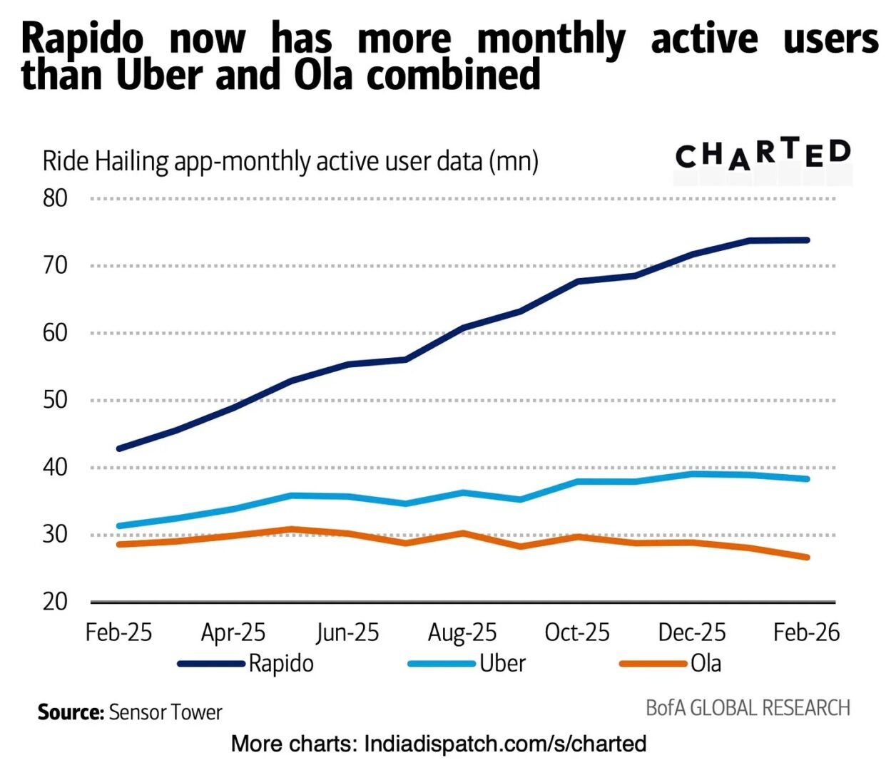 Rapido Overtakes Uber And Ola In Users: India’s Ride-Hailing Market Is ...