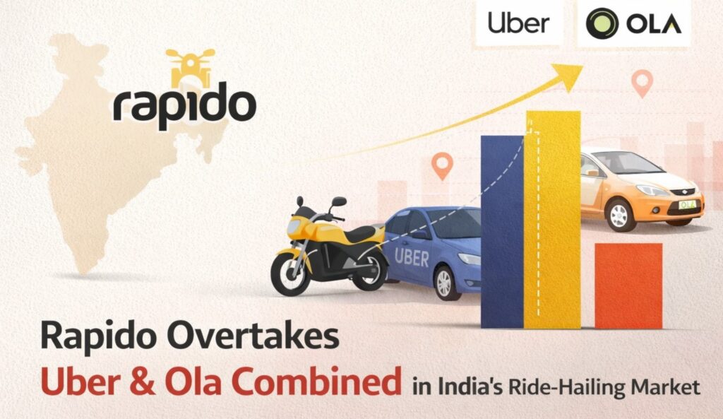 Rapido Overtakes Uber And Ola In Users: India’s Ride-Hailing Market Is ...