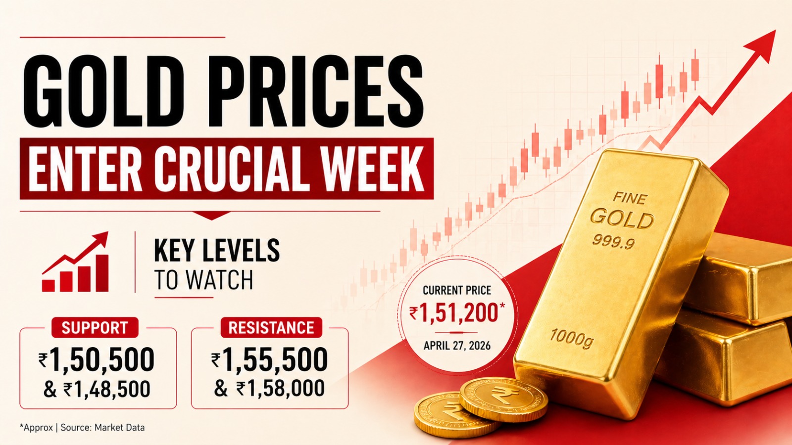 gold price today, gold price prediction, gold market outlook, MCX gold levels, gold support resistance, gold volatility 2026, commodity market India, bullion market trends, gold investment news, central bank impact on gold