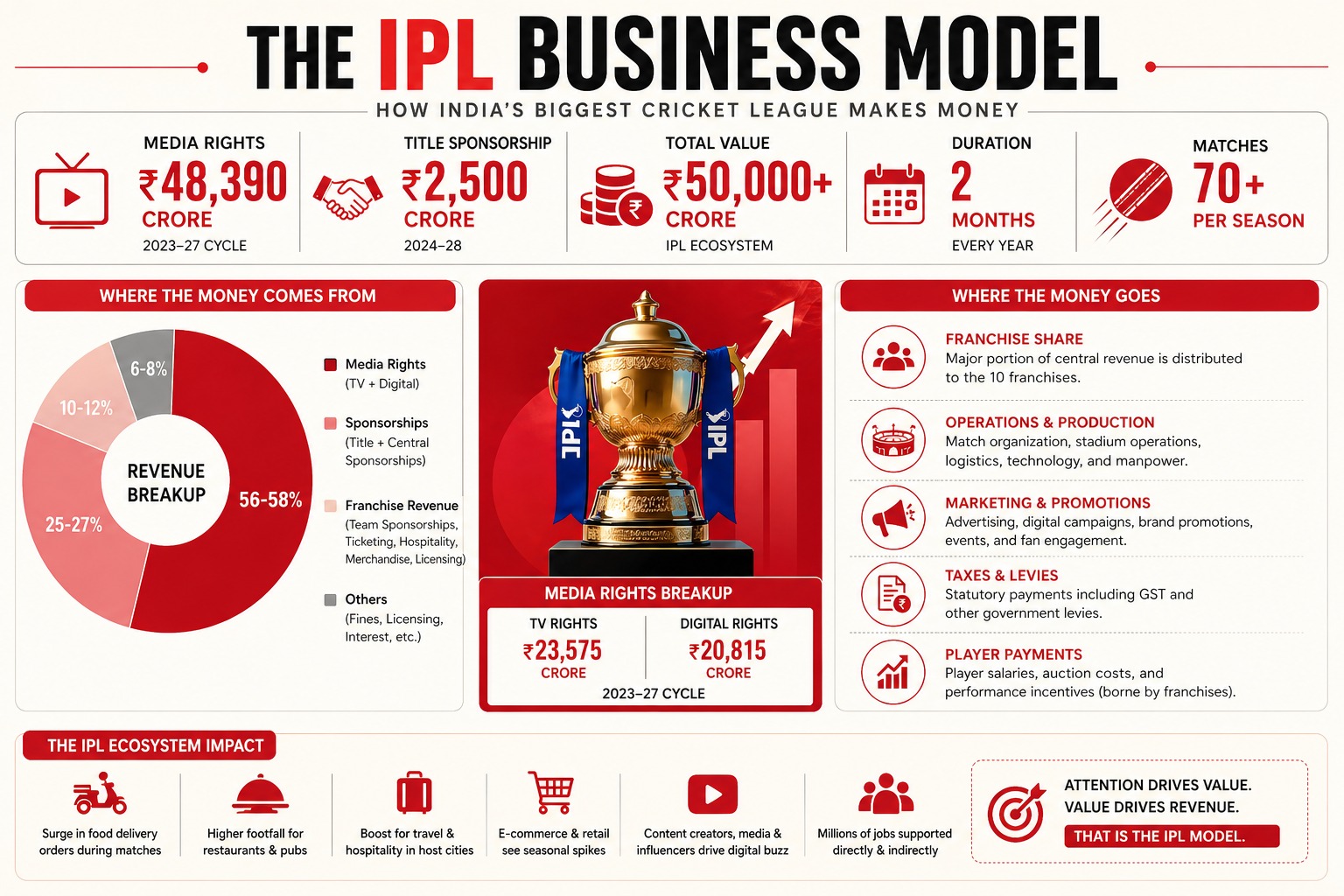 IPL Business Model: How Does IPL Make Money in India’s ₹50,000 Crore Cricket Economy IPL business model, how does IPL make money, IPL revenue streams, IPL media rights, IPL sponsorship revenue, IPL franchise earnings, IPL valuation, BCCI IPL income, IPL digital streaming revenue, sports business India