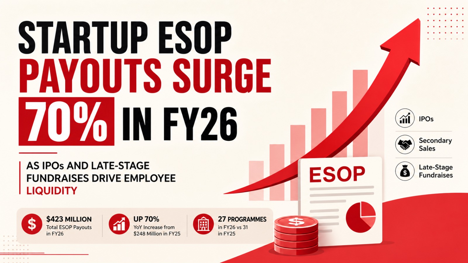 ESOP, startup ESOP payouts, ESOP liquidity India, startup IPO India, employee stock ownership plan, startup funding India, secondary share sales, late stage startups, startup employee wealth, Qapita data, Indian startup ecosystem