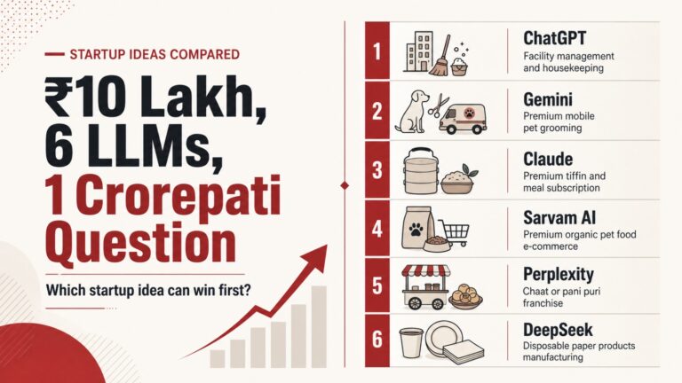 startup ideas, business ideas, AI startup ideas, ₹10 lakh business ideas, 1 crore business plan, small business ideas India, non IT business ideas, profitable startup ideas, ChatGPT business ideas, Gemini business ideas, Claude business ideas, Sarvam AI, Perplexity AI, DeepSeek AI, tiffin business, facility management business, pet grooming business, paper products manufacturing, pani puri franchise, pet food ecommerce, entrepreneurship, business comparison, startup India, low investment business ideas