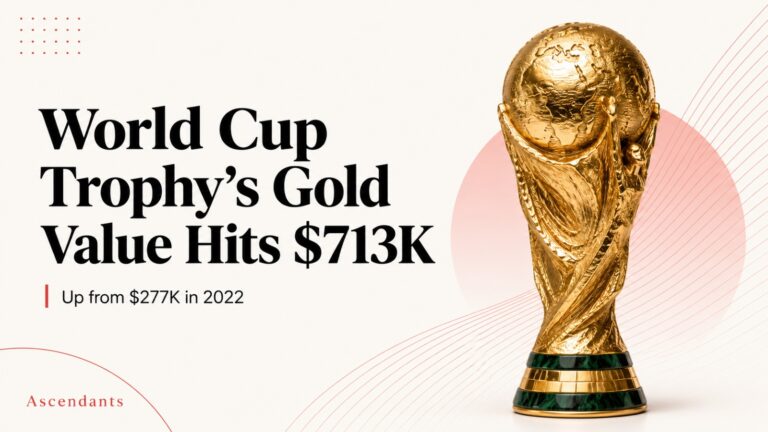 FIFA World Cup, FIFA Trophy, World Cup 2026, Gold Value, FIFA 2026, Football News, Sports Business, Gold Prices, Silvio Gazzaniga, Jules Rimet Trophy, FIFA History, World Football, Sports Economics, Football Trophy, FIFA Championship