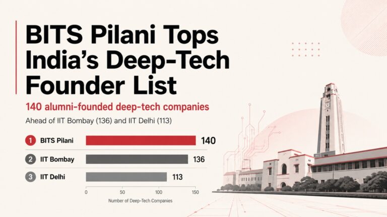 BITS Pilani, deep tech, deep-tech startups, IIT Bombay, IIT Delhi, Indian startups, startup founders, alumni entrepreneurs, technology companies, higher education India