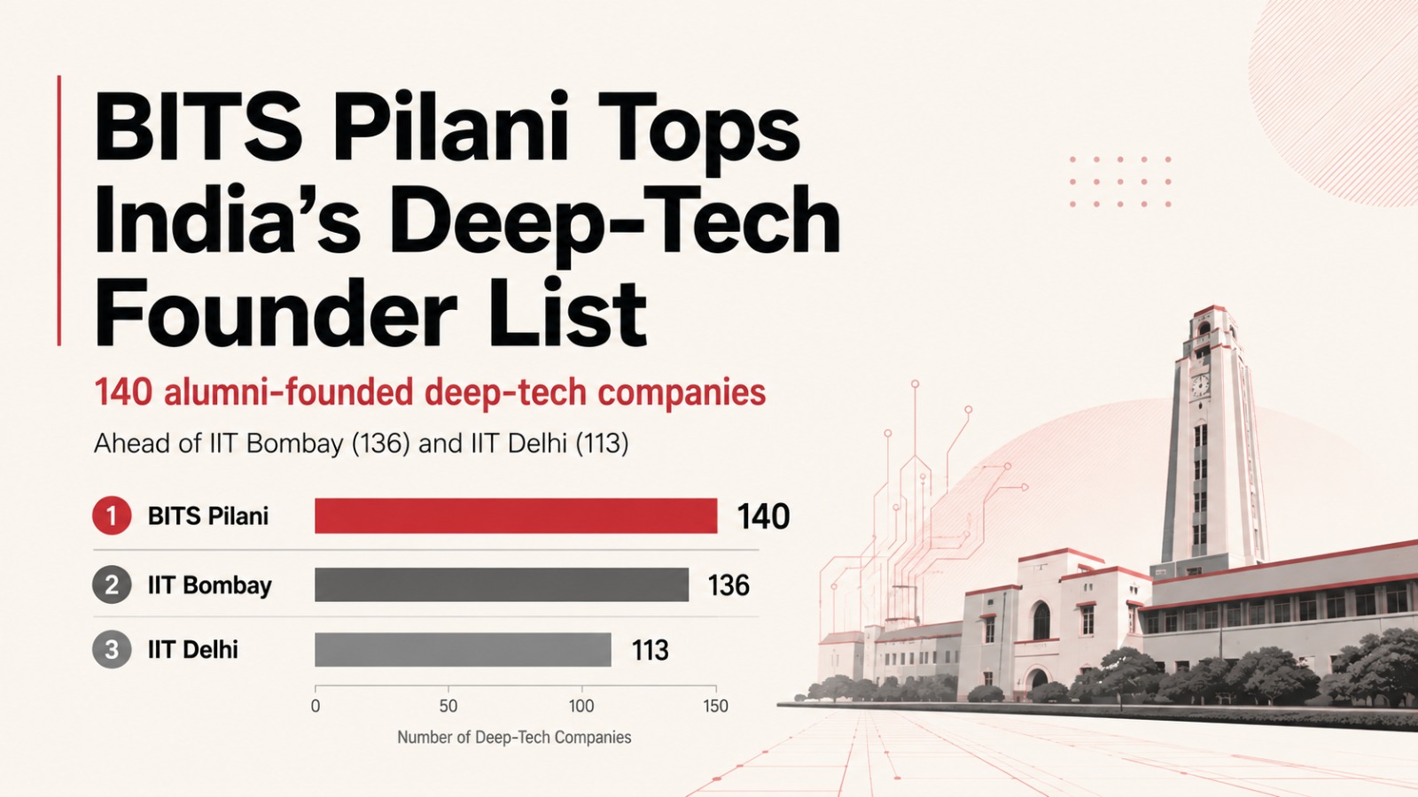 BITS Pilani, deep tech, deep-tech startups, IIT Bombay, IIT Delhi, Indian startups, startup founders, alumni entrepreneurs, technology companies, higher education India