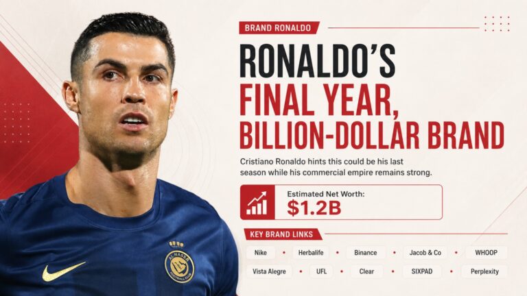 Cristiano Ronaldo, Cristiano Ronaldo Net Worth, Cristiano Ronaldo Retirement, Ronaldo Net Worth 2026, Ronaldo Retirement 2026, Ronaldo Last Season, Cristiano Ronaldo $1.2 Billion, Brand Ronaldo, CR7 Net Worth, CR7 Retirement, Al Nassr, Ronaldo 2026-27 Season, Cristiano Ronaldo Billionaire, Ronaldo Business Empire, Ronaldo Brand Deals